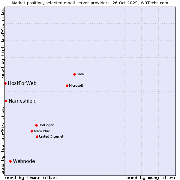 Market position of Webnode vs. Nameshield vs. HostForWeb