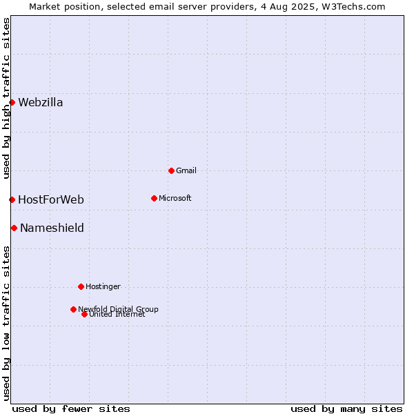 Market position of Nameshield vs. HostForWeb vs. Webzilla