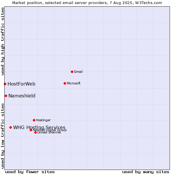 Market position of WHG Hosting Services vs. Nameshield vs. HostForWeb