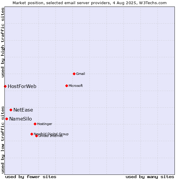 Market position of NetEase vs. NameSilo vs. HostForWeb