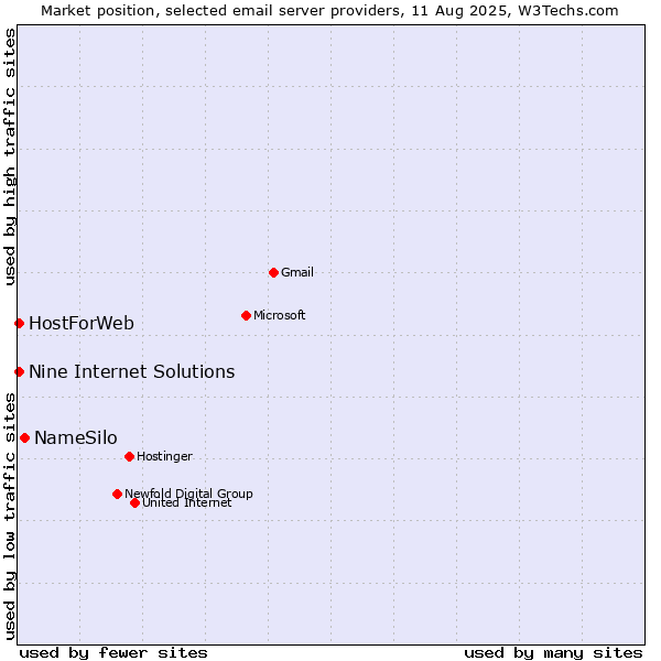 Market position of NameSilo vs. HostForWeb vs. Nine Internet Solutions