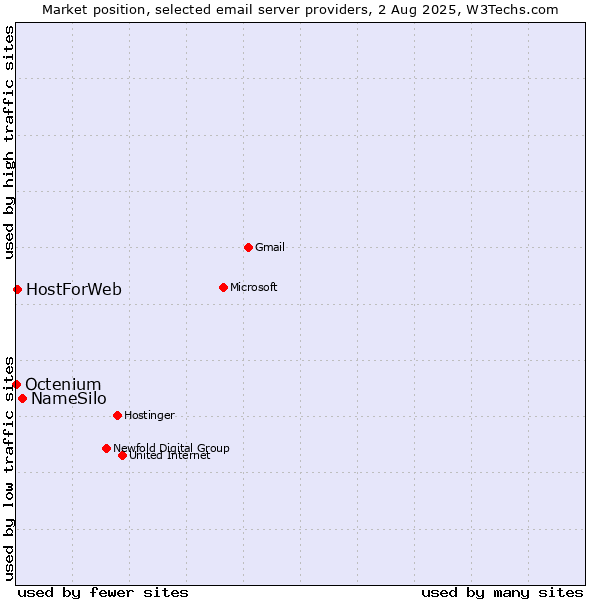 Market position of NameSilo vs. HostForWeb vs. Octenium
