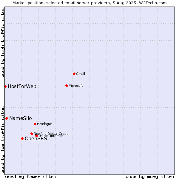 Market position of OpenSRS vs. NameSilo vs. HostForWeb