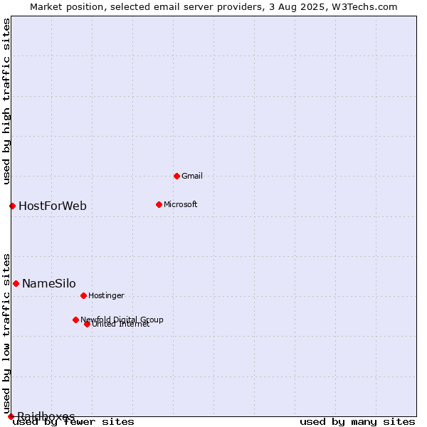 Market position of NameSilo vs. HostForWeb vs. Raidboxes
