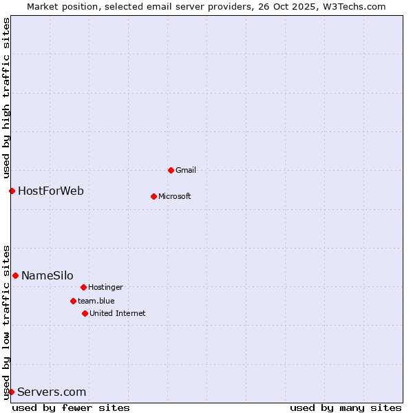 Market position of NameSilo vs. HostForWeb vs. Servers.com