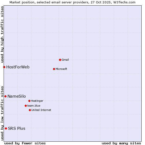 Market position of SRS Plus vs. NameSilo vs. HostForWeb