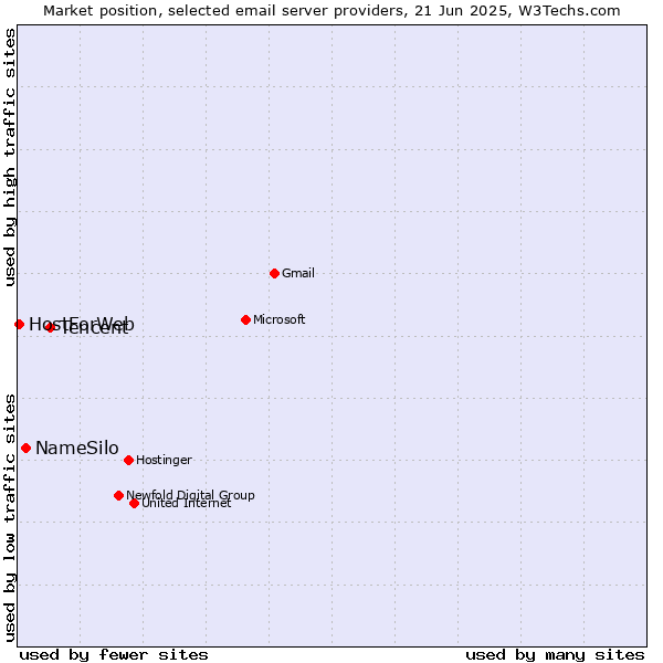 Market position of Tencent vs. NameSilo vs. HostForWeb