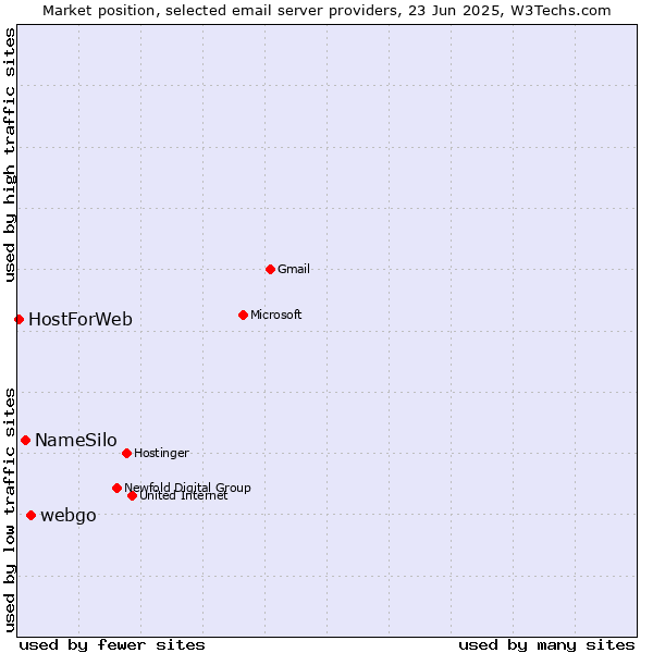 Market position of webgo vs. NameSilo vs. HostForWeb