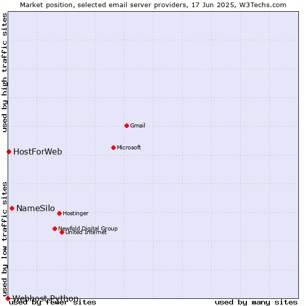 Market position of NameSilo vs. HostForWeb vs. Webhost Python