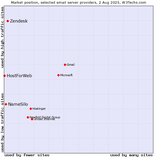 Market position of Zendesk vs. NameSilo vs. HostForWeb
