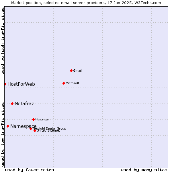 Market position of Netafraz vs. Namespace vs. HostForWeb