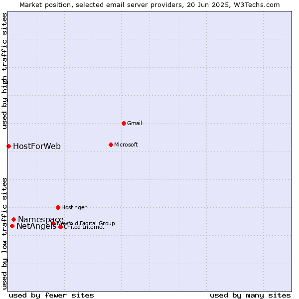 Market position of Namespace vs. NetAngels vs. HostForWeb
