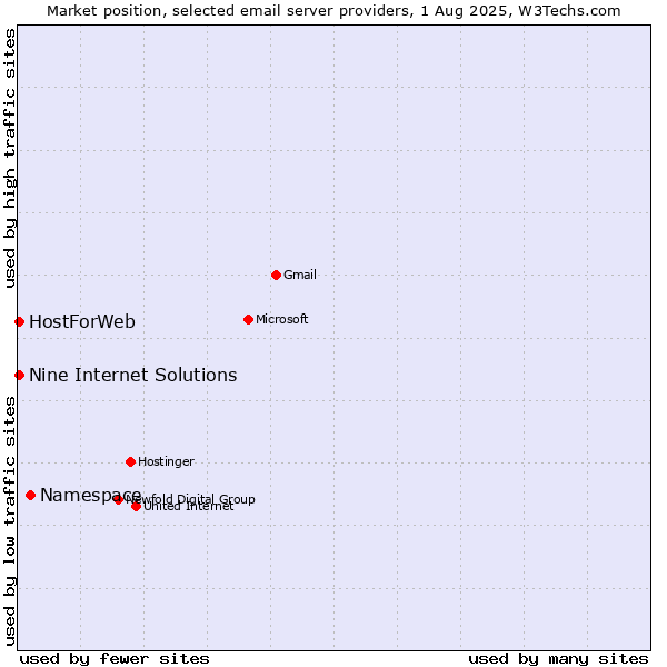 Market position of Namespace vs. HostForWeb vs. Nine Internet Solutions