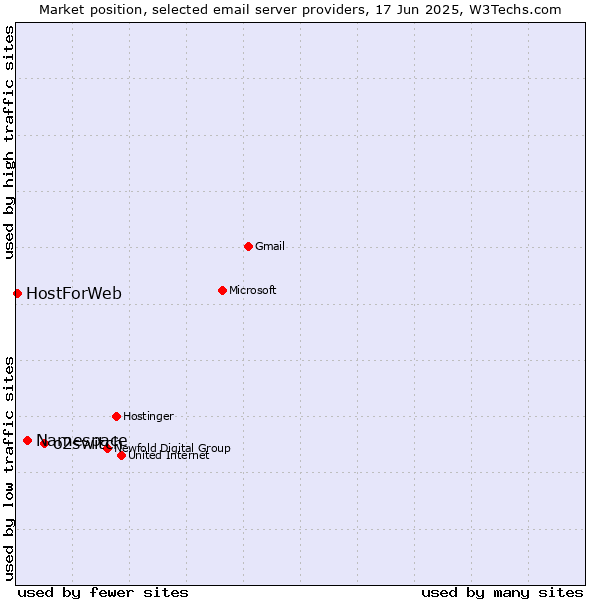Market position of o2switch vs. Namespace vs. HostForWeb