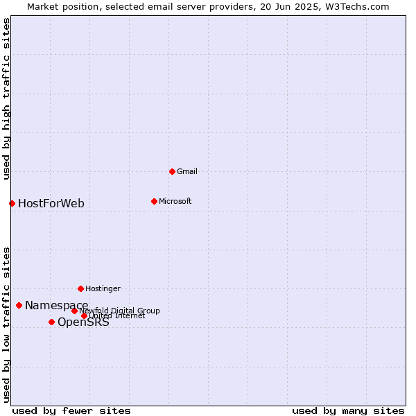 Market position of OpenSRS vs. Namespace vs. HostForWeb