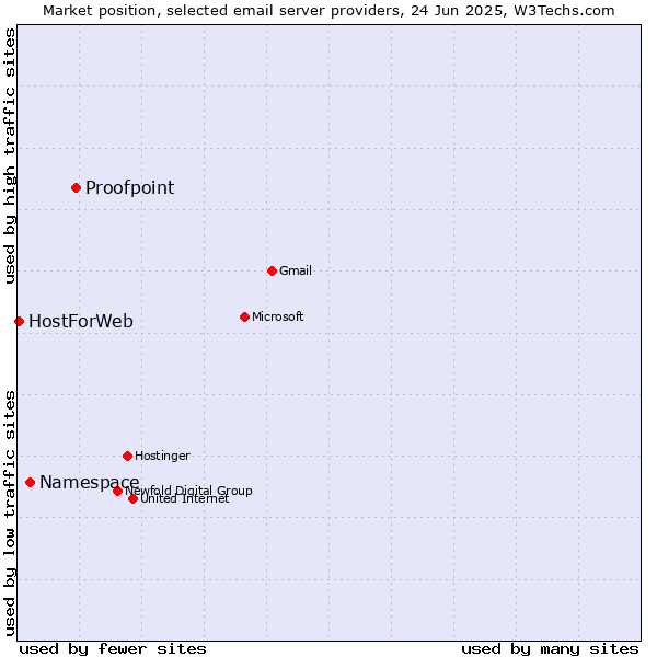 Market position of Proofpoint vs. Namespace vs. HostForWeb