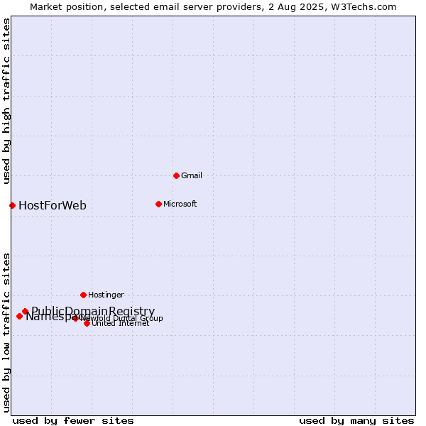 Market position of PublicDomainRegistry vs. Namespace vs. HostForWeb