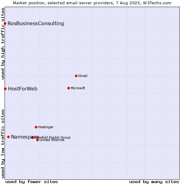 Market position of Namespace vs. HostForWeb vs. RosBusinessConsulting