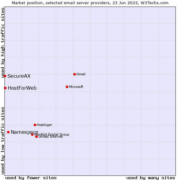 Market position of Namespace vs. HostForWeb vs. SecureAX