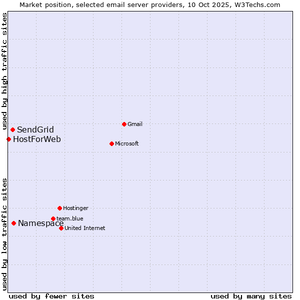 Market position of Namespace vs. SendGrid vs. HostForWeb