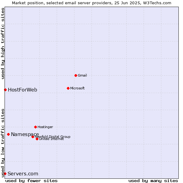 Market position of Namespace vs. HostForWeb vs. Servers.com