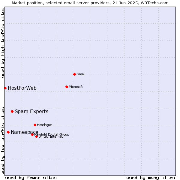 Market position of Spam Experts vs. Namespace vs. HostForWeb