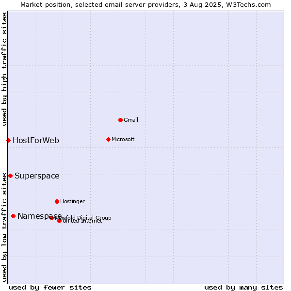 Market position of Namespace vs. Superspace vs. HostForWeb