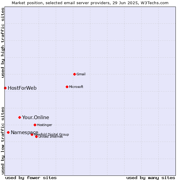 Market position of Your.Online vs. Namespace vs. HostForWeb