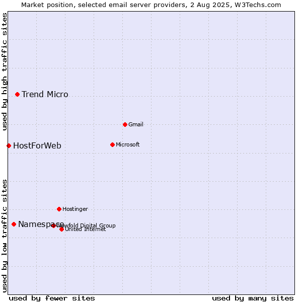 Market position of Trend Micro vs. Namespace vs. HostForWeb
