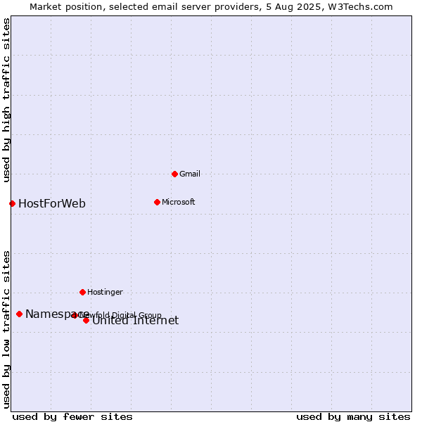 Market position of United Internet vs. Namespace vs. HostForWeb