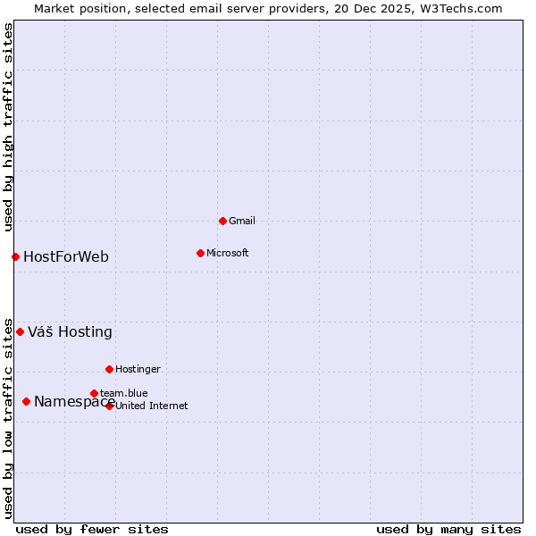 Market position of Namespace vs. Váš Hosting vs. HostForWeb