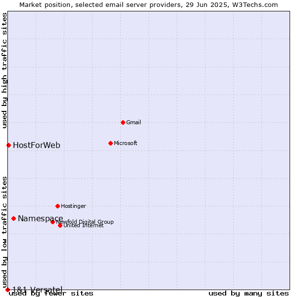 Market position of Namespace vs. HostForWeb vs. 1&1 Versatel