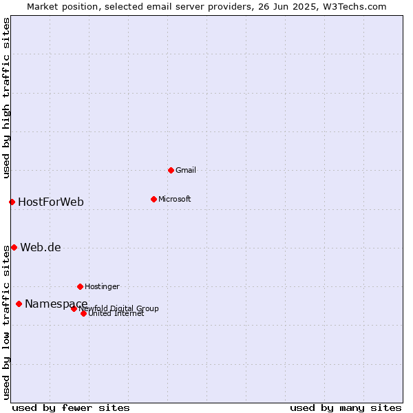Market position of Namespace vs. Web.de vs. HostForWeb