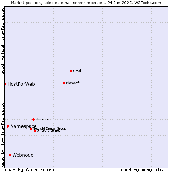 Market position of Webnode vs. Namespace vs. HostForWeb