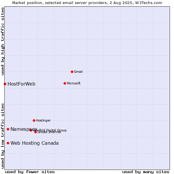 Market position of Namespace vs. Web Hosting Canada vs. HostForWeb