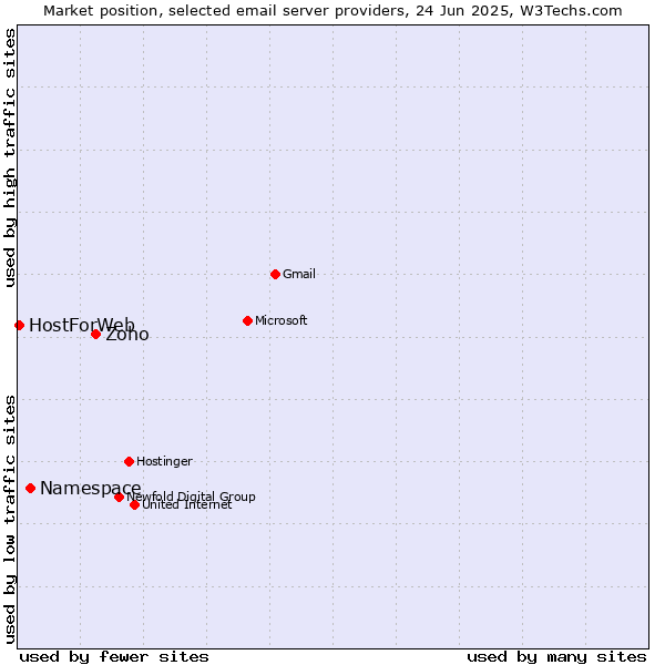 Market position of Zoho vs. Namespace vs. HostForWeb