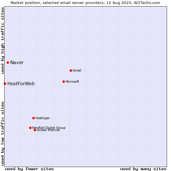 Market position of Naver vs. HostForWeb