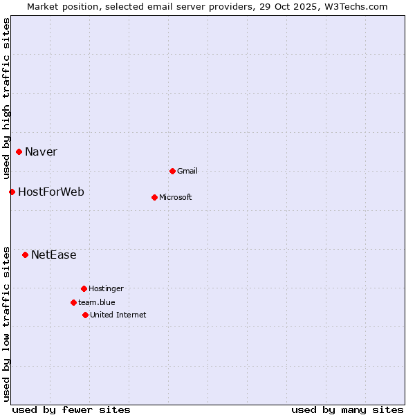 Market position of NetEase vs. Naver vs. HostForWeb