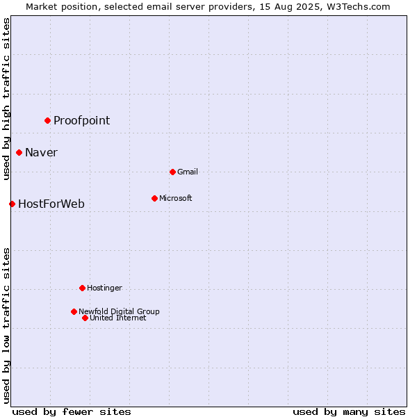 Market position of Proofpoint vs. Naver vs. HostForWeb