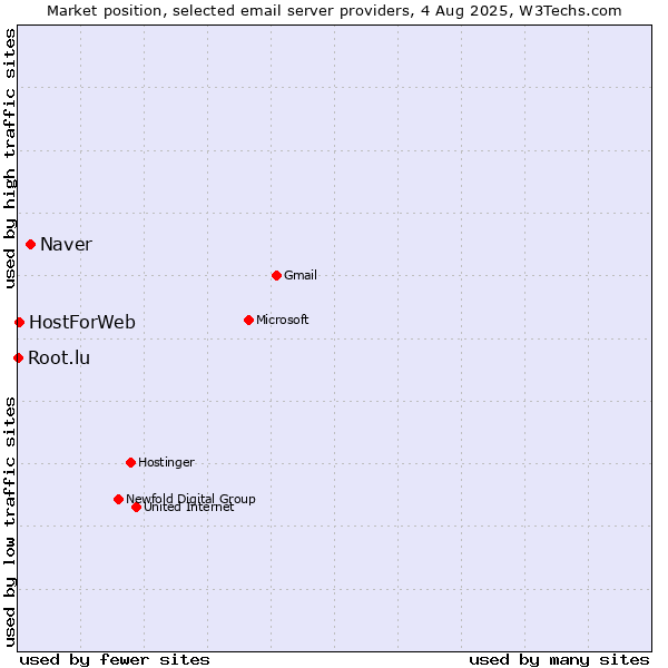 Market position of Naver vs. HostForWeb vs. Root.lu