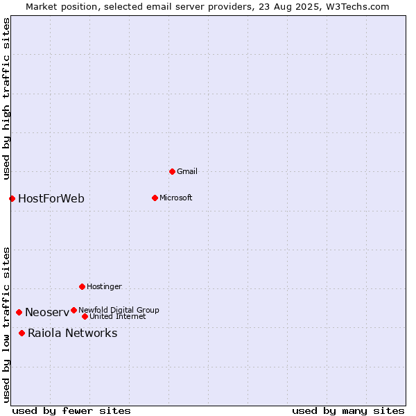 Market position of Raiola Networks vs. Neoserv vs. HostForWeb