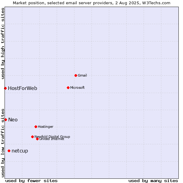 Market position of netcup vs. Neo vs. HostForWeb
