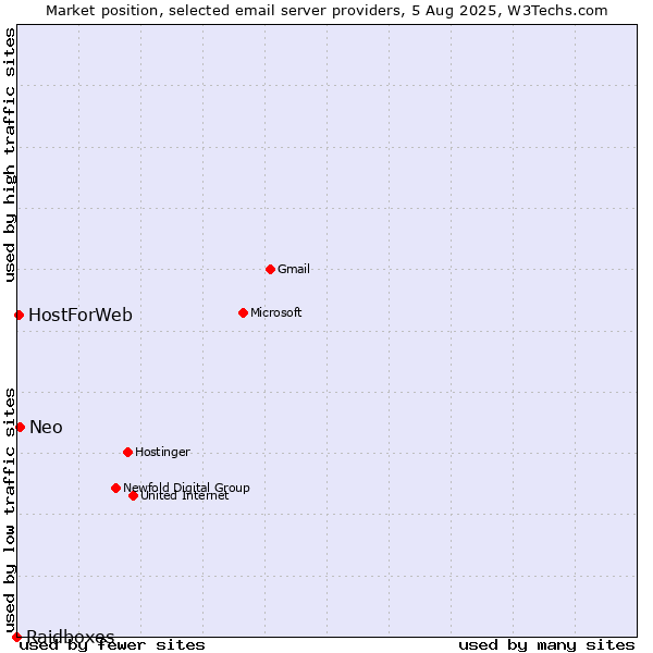 Market position of Neo vs. HostForWeb vs. Raidboxes
