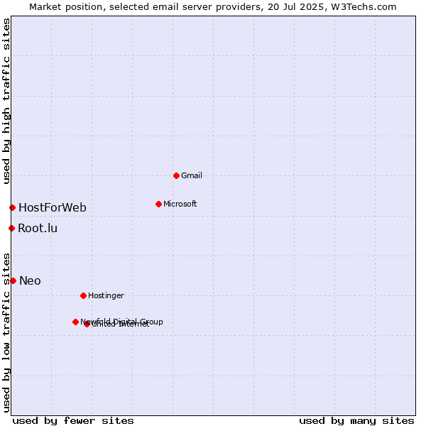 Market position of Neo vs. HostForWeb vs. Root.lu