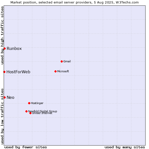 Market position of Runbox vs. Neo vs. HostForWeb