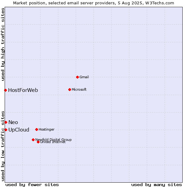 Market position of UpCloud vs. Neo vs. HostForWeb