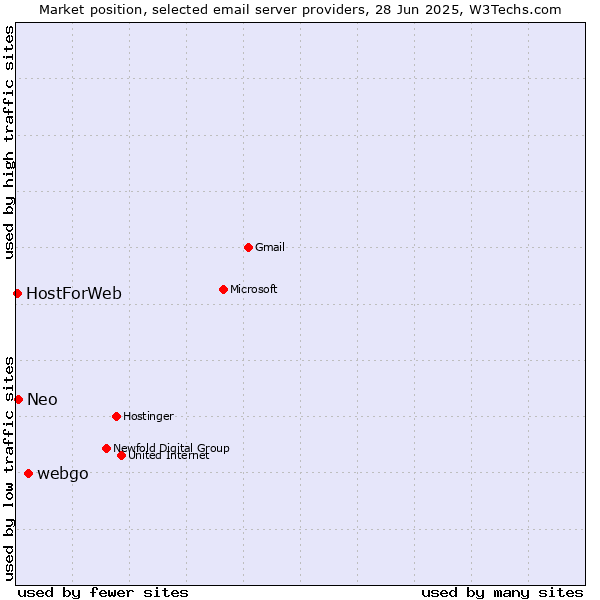 Market position of webgo vs. Neo vs. HostForWeb