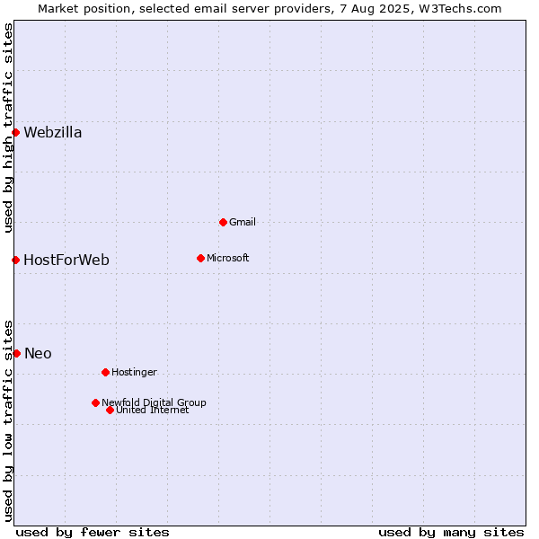 Market position of Neo vs. HostForWeb vs. Webzilla