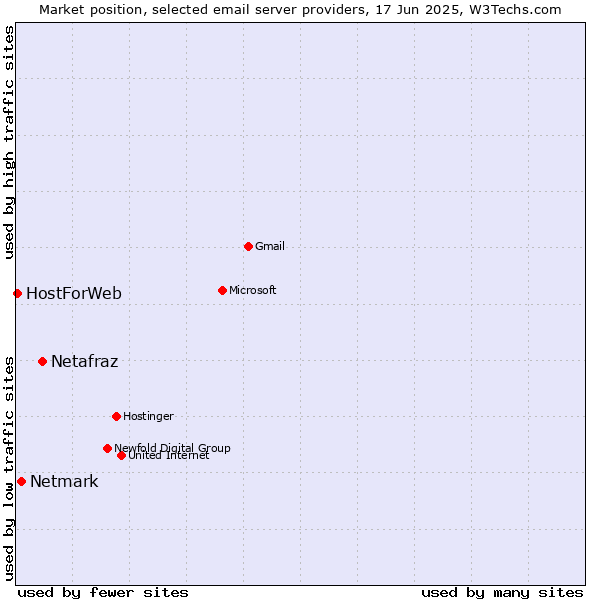 Market position of Netafraz vs. Netmark vs. HostForWeb