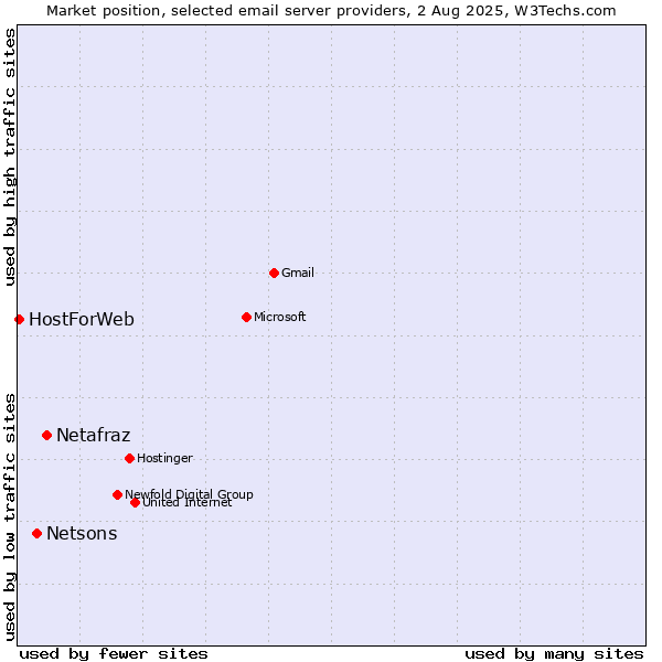 Market position of Netafraz vs. Netsons vs. HostForWeb